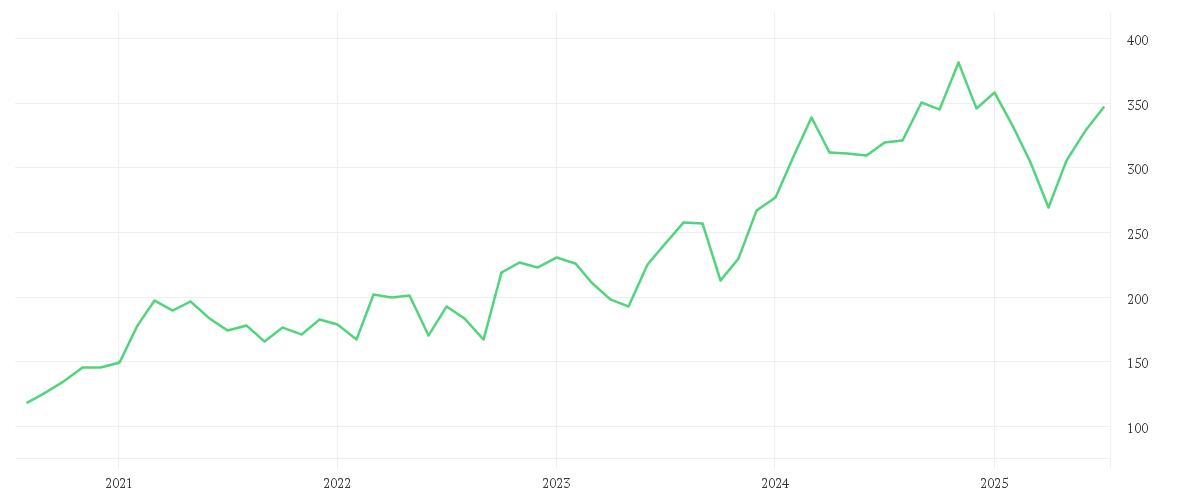 Chart zur Entwicklung der letzten fünf Jahre von CATERPILLAR INC.     DL 1