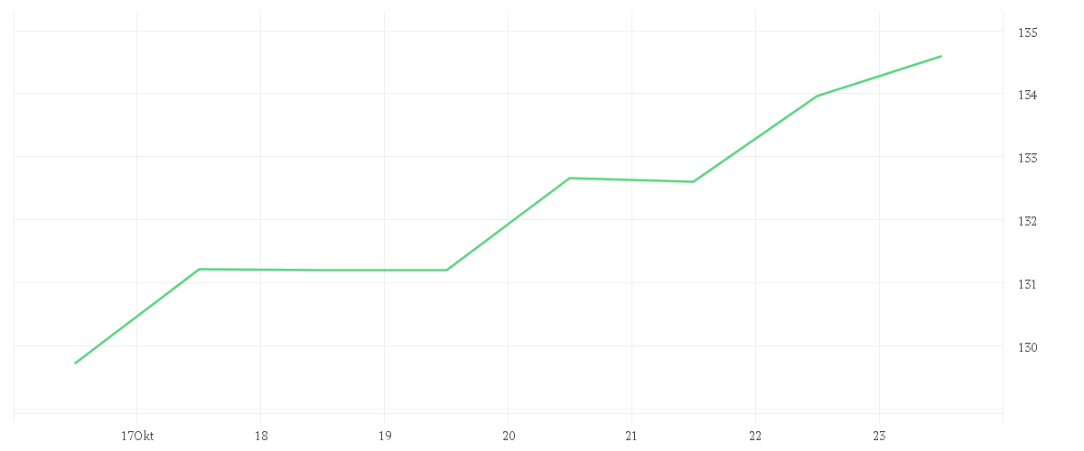 Chart zur Wochenentwicklung von CHEVRON CORP.      DL-,75