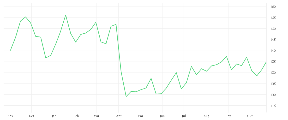 Chart zur Jahresentwicklung von CHEVRON CORP.      DL-,75