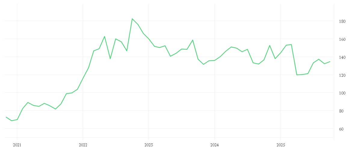 Chart zur Entwicklung der letzten fünf Jahre von CHEVRON CORP.      DL-,75