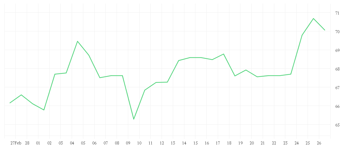 Chart zur Monatsentwicklung von CISCO SYSTEMS    DL-,001