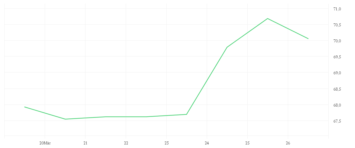 Chart zur Wochenentwicklung von CISCO SYSTEMS    DL-,001