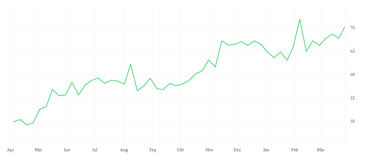 Chart zur Jahresentwicklung von CISCO SYSTEMS    DL-,001
