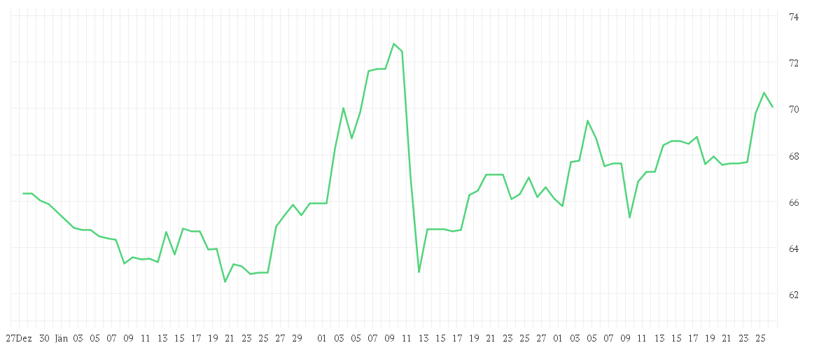 Chart zur Entwicklung der letzten drei Monate von CISCO SYSTEMS    DL-,001