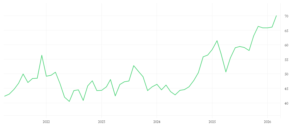 Chart zur Entwicklung der letzten fünf Jahre von CISCO SYSTEMS    DL-,001