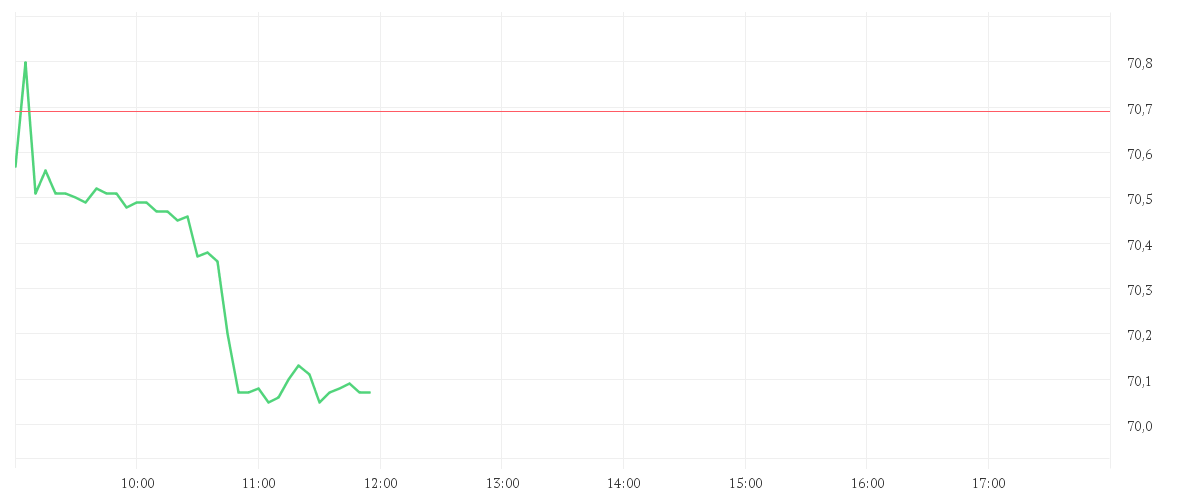 Chart zur Tagesentwicklung von CISCO SYSTEMS    DL-,001