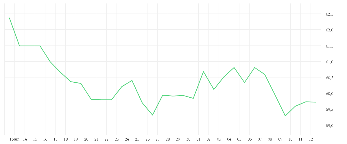 Chart zur Monatsentwicklung von COCA-COLA CO.      DL-,25
