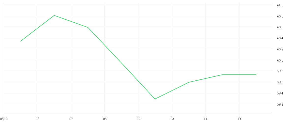 Chart zur Wochenentwicklung von COCA-COLA CO.      DL-,25