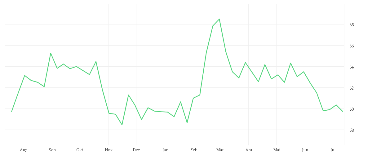 Chart zur Jahresentwicklung von COCA-COLA CO.      DL-,25