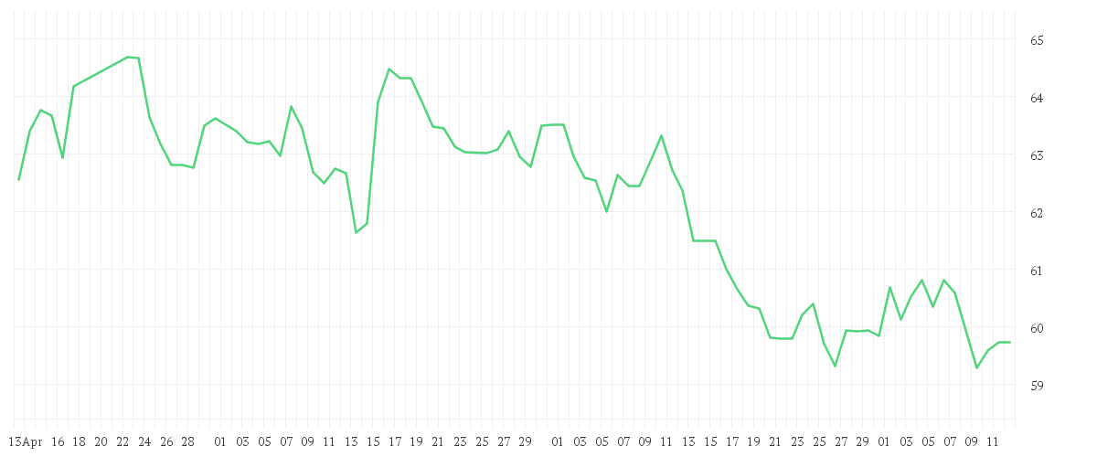 Chart zur Entwicklung der letzten drei Monate von COCA-COLA CO.      DL-,25