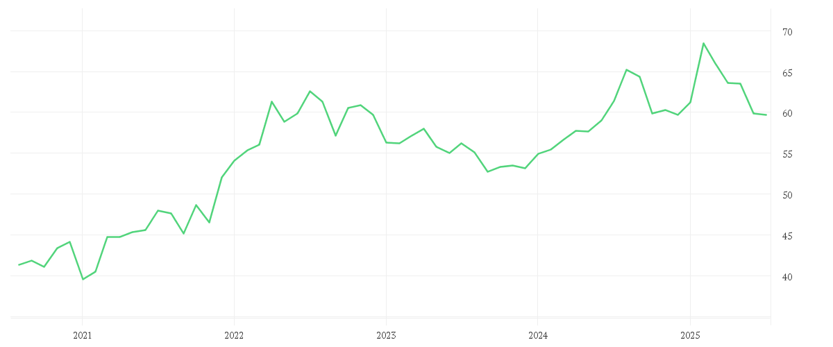 Chart zur Entwicklung der letzten fünf Jahre von COCA-COLA CO.      DL-,25