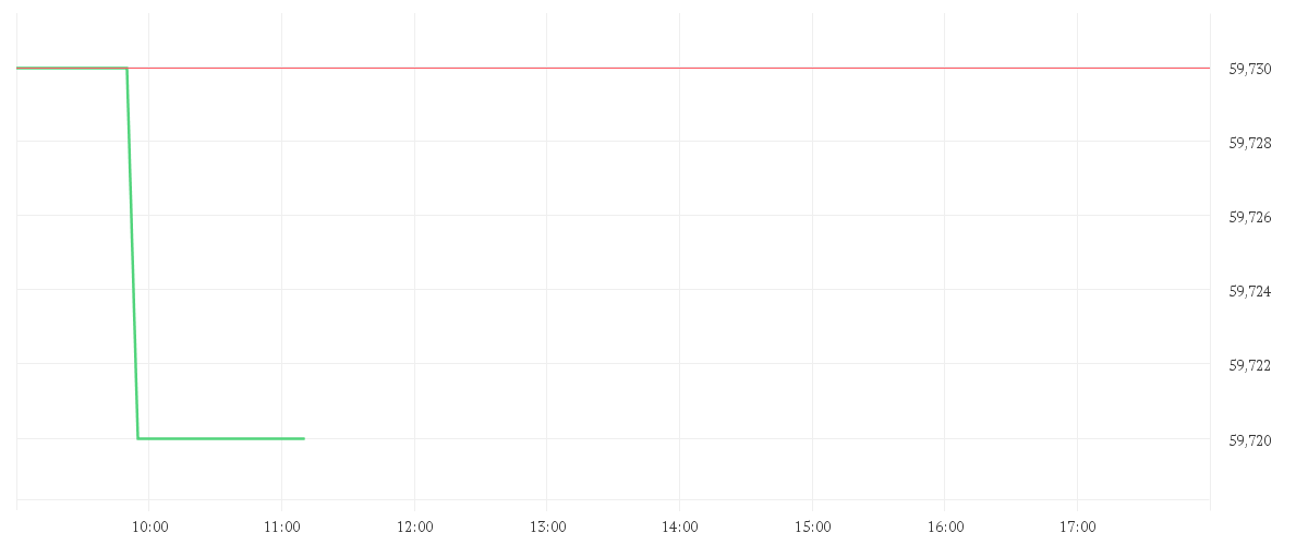 Chart zur Tagesentwicklung von COCA-COLA CO.      DL-,25
