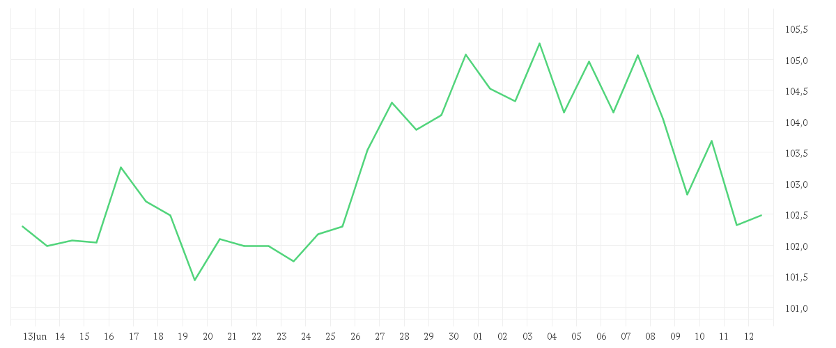 Chart zur Monatsentwicklung von DISNEY (WALT) CO.