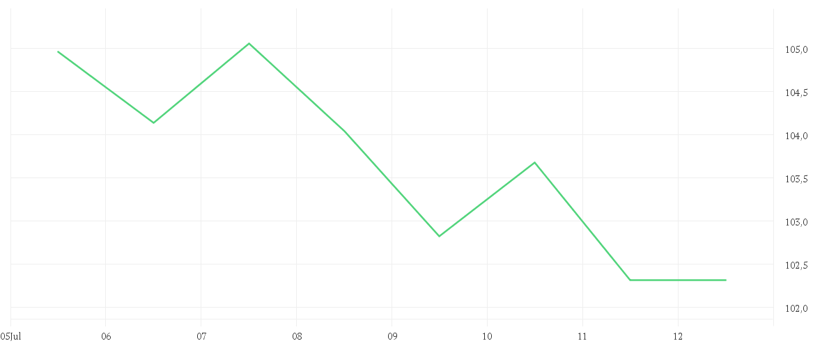 Chart zur Wochenentwicklung von DISNEY (WALT) CO.