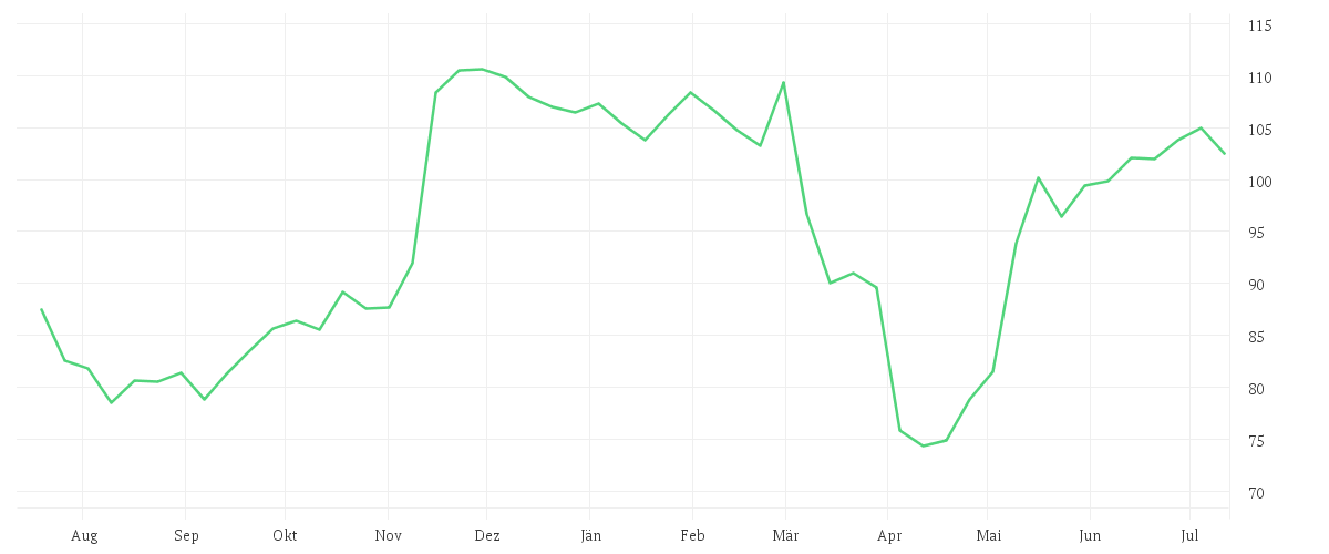 Chart zur Jahresentwicklung von DISNEY (WALT) CO.