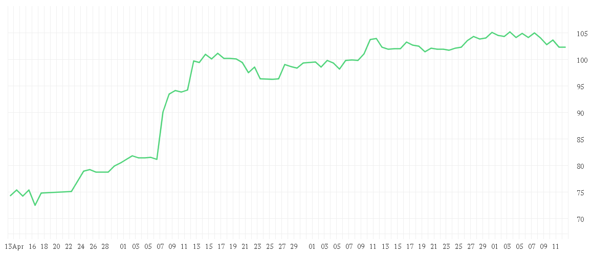 Chart zur Entwicklung der letzten drei Monate von DISNEY (WALT) CO.