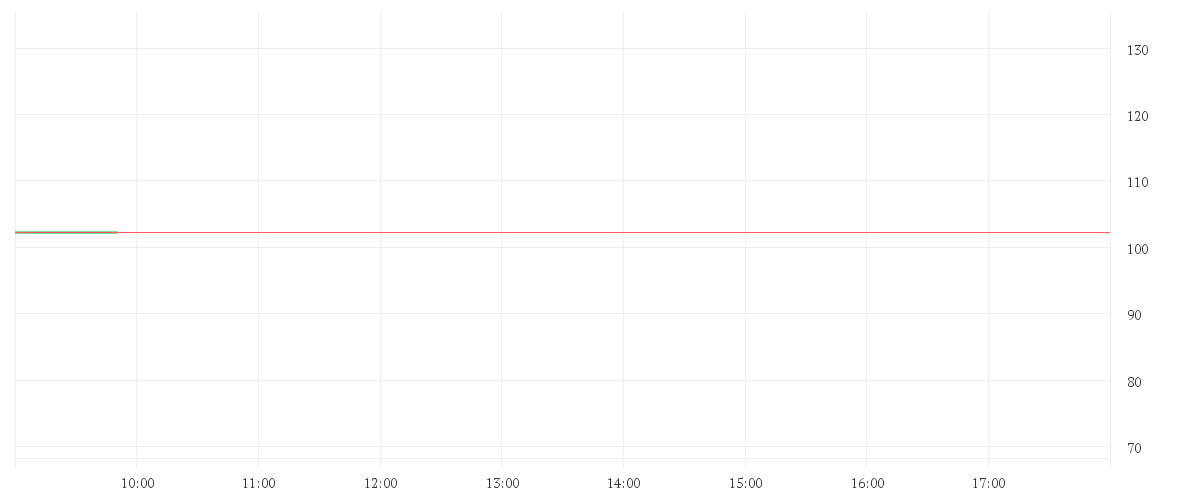 Chart zur Tagesentwicklung von DISNEY (WALT) CO.