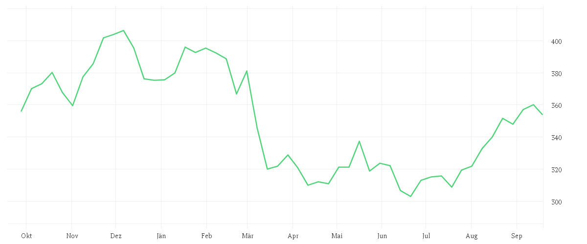 Chart zur Jahresentwicklung von HOME DEPOT INC.    DL-,05