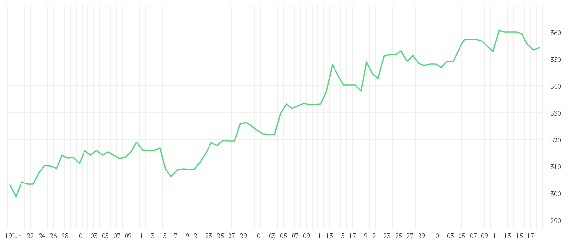 Chart zur Entwicklung der letzten drei Monate von HOME DEPOT INC.    DL-,05
