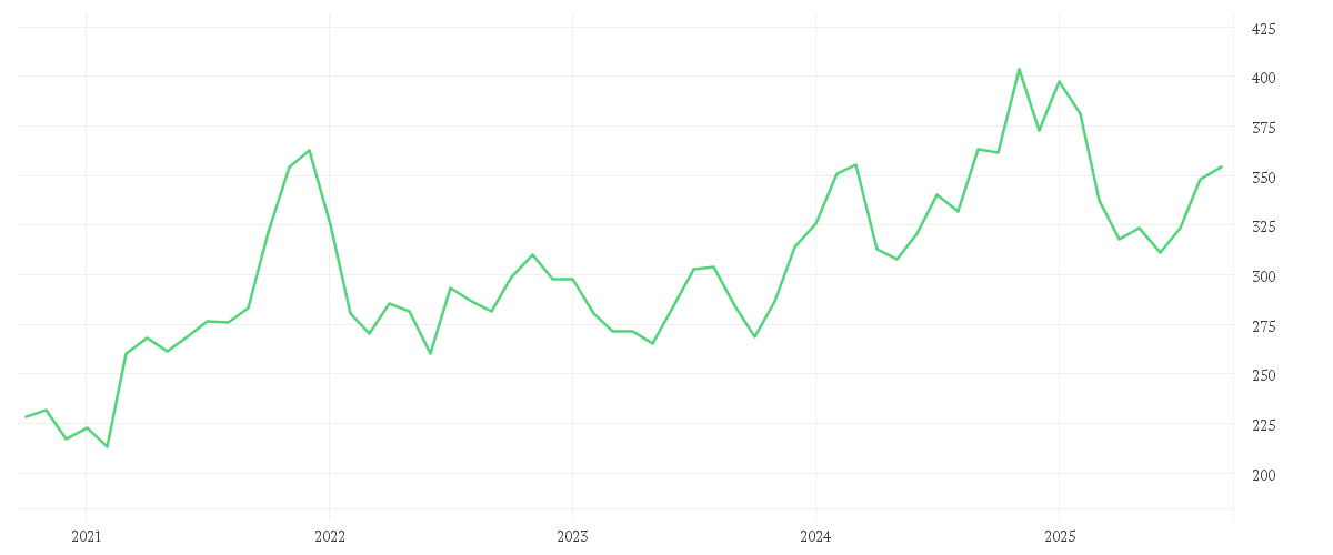 Chart zur Entwicklung der letzten fünf Jahre von HOME DEPOT INC.    DL-,05