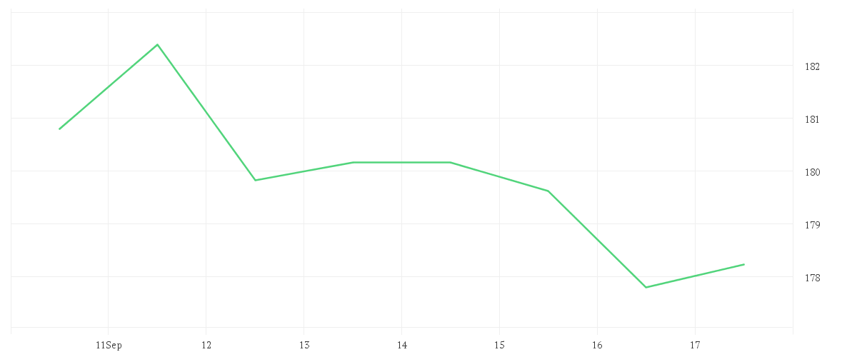 Chart zur Wochenentwicklung von HONEYWELL INTL        DL1