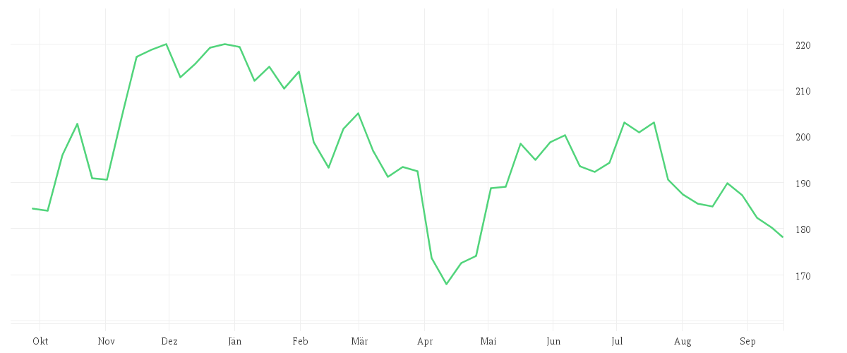 Chart zur Jahresentwicklung von HONEYWELL INTL        DL1