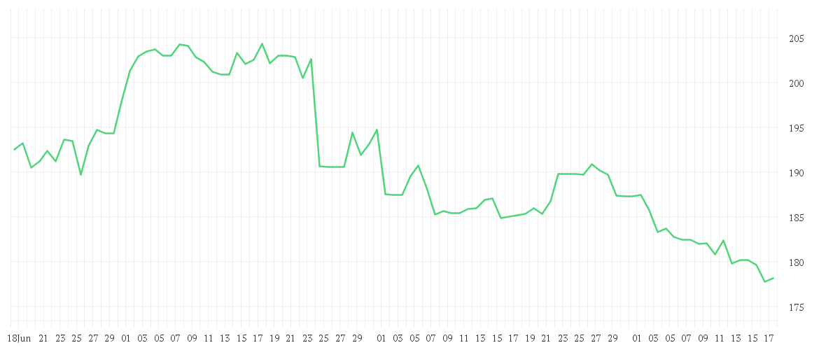Chart zur Entwicklung der letzten drei Monate von HONEYWELL INTL        DL1