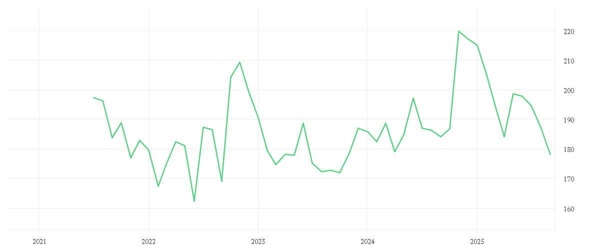 Chart zur Entwicklung der letzten fünf Jahre von HONEYWELL INTL        DL1