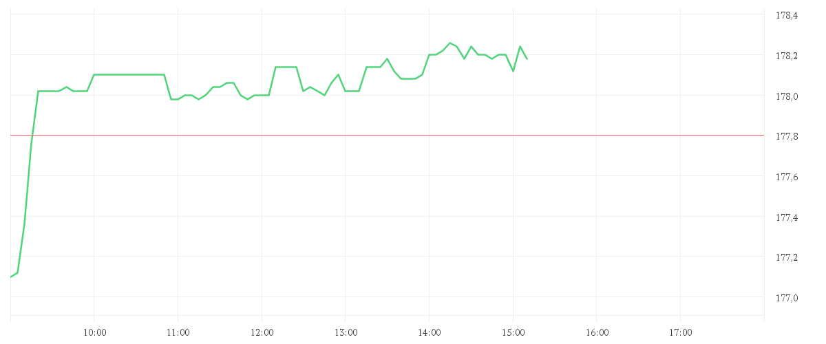 Chart zur Tagesentwicklung von HONEYWELL INTL        DL1