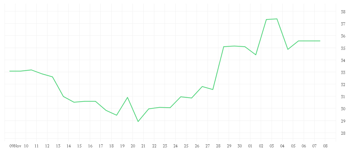 Chart zur Monatsentwicklung von INTEL CORP.       DL-,001