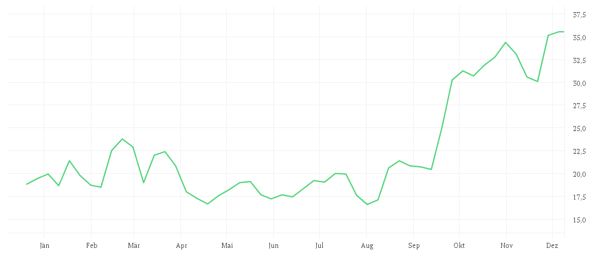Chart zur Jahresentwicklung von INTEL CORP.       DL-,001