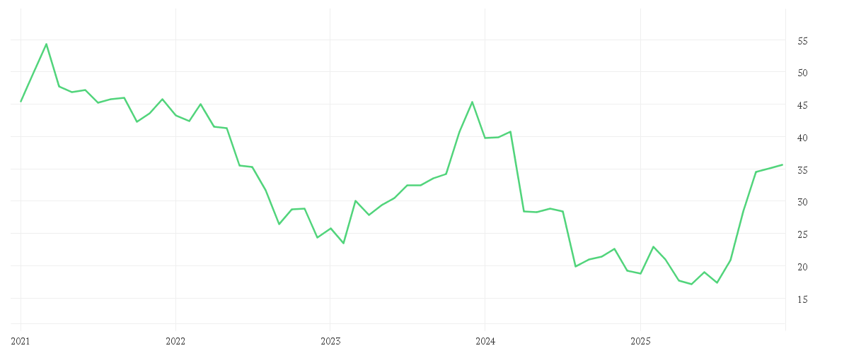 Chart zur Entwicklung der letzten fünf Jahre von INTEL CORP.       DL-,001