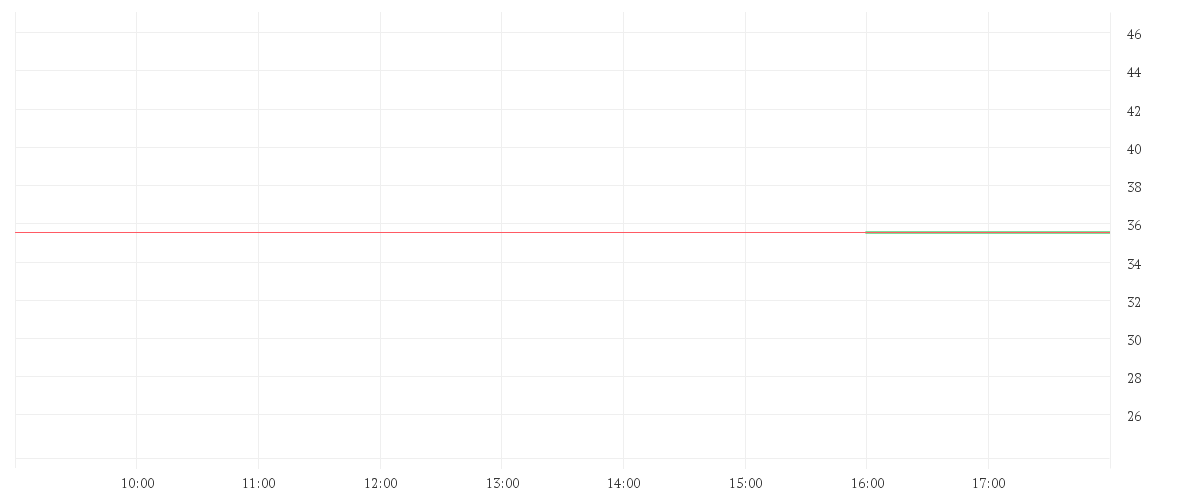Chart zur Tagesentwicklung von INTEL CORP.       DL-,001