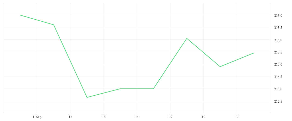 Chart zur Wochenentwicklung von INTL BUS. MACH.    DL-,20
