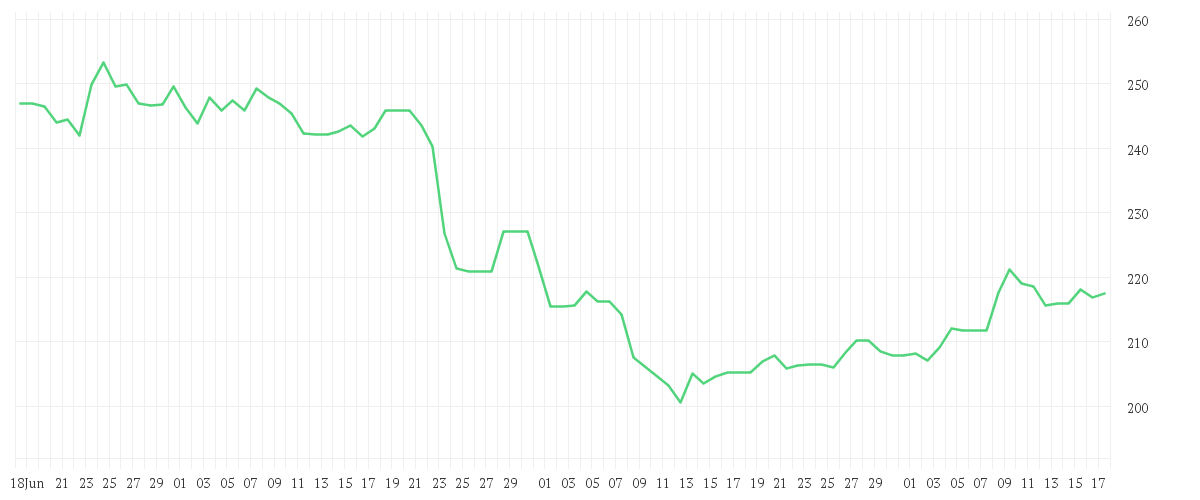 Chart zur Entwicklung der letzten drei Monate von INTL BUS. MACH.    DL-,20