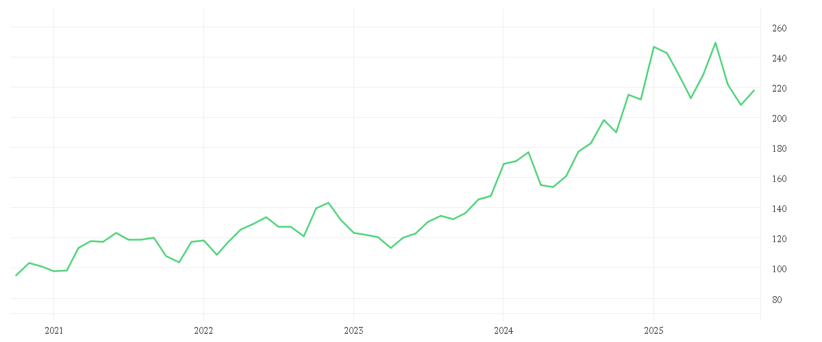 Chart zur Entwicklung der letzten fünf Jahre von INTL BUS. MACH.    DL-,20