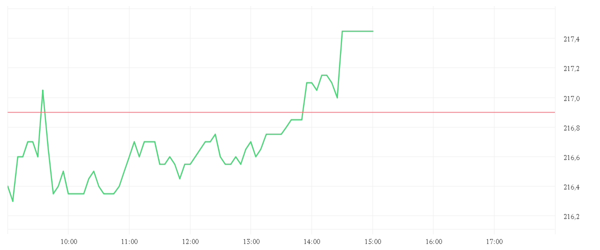 Chart zur Tagesentwicklung von INTL BUS. MACH.    DL-,20