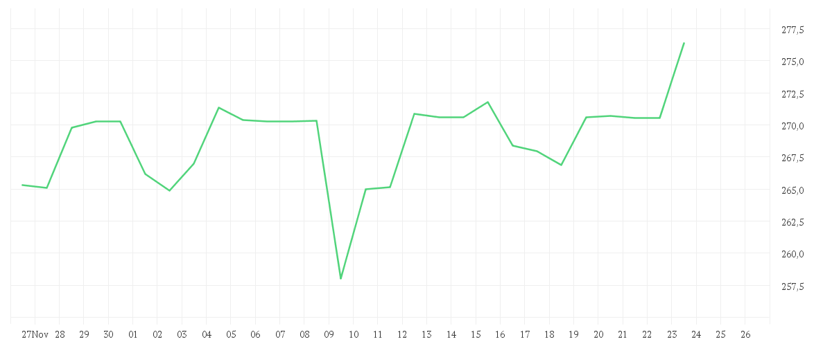Chart zur Monatsentwicklung von JPMORGAN CHASE       DL 1