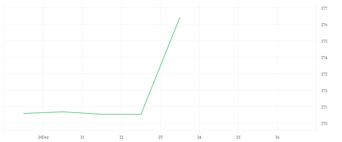 Chart zur Wochenentwicklung von JPMORGAN CHASE       DL 1
