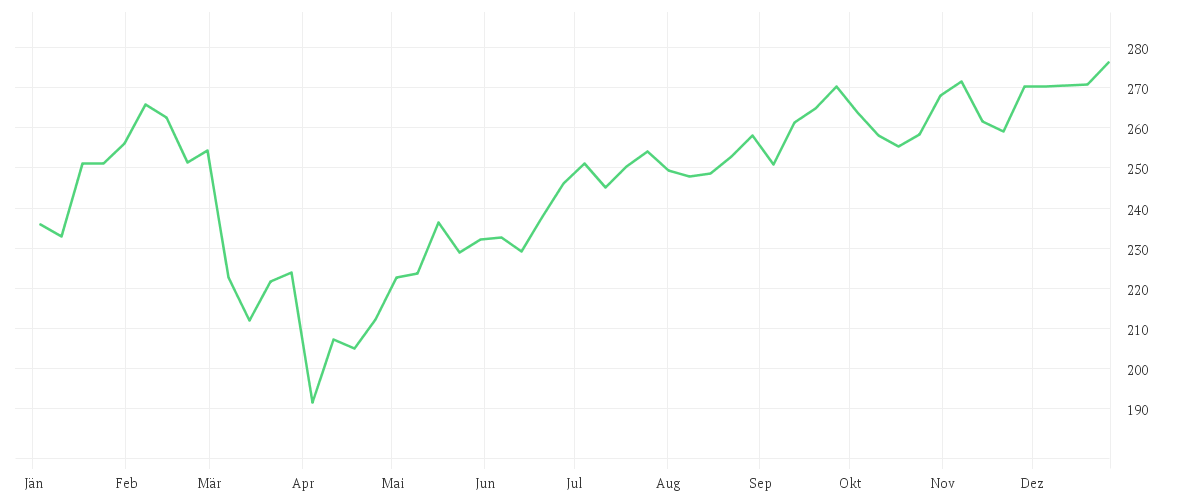 Chart zur Jahresentwicklung von JPMORGAN CHASE       DL 1