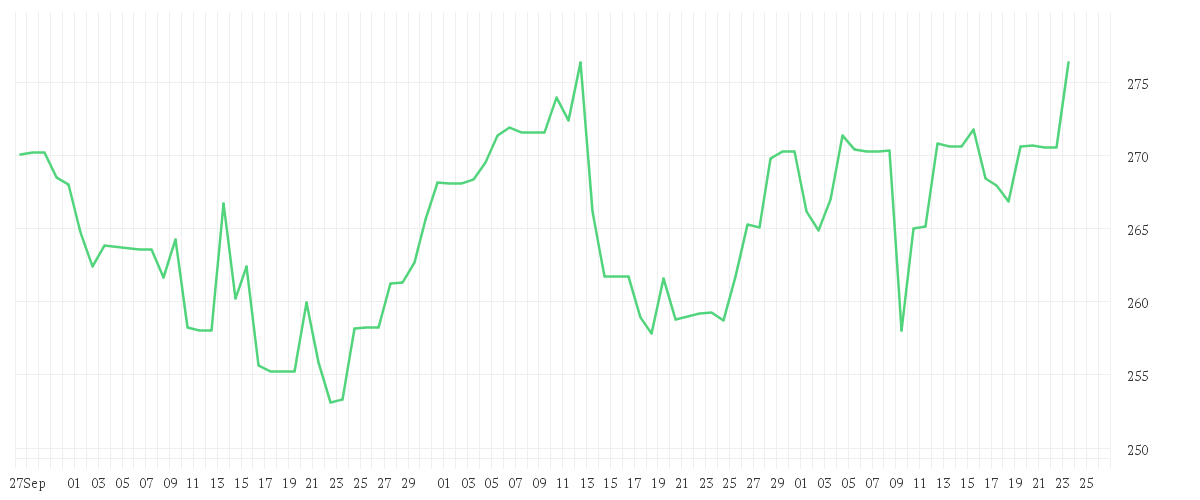 Chart zur Entwicklung der letzten drei Monate von JPMORGAN CHASE       DL 1