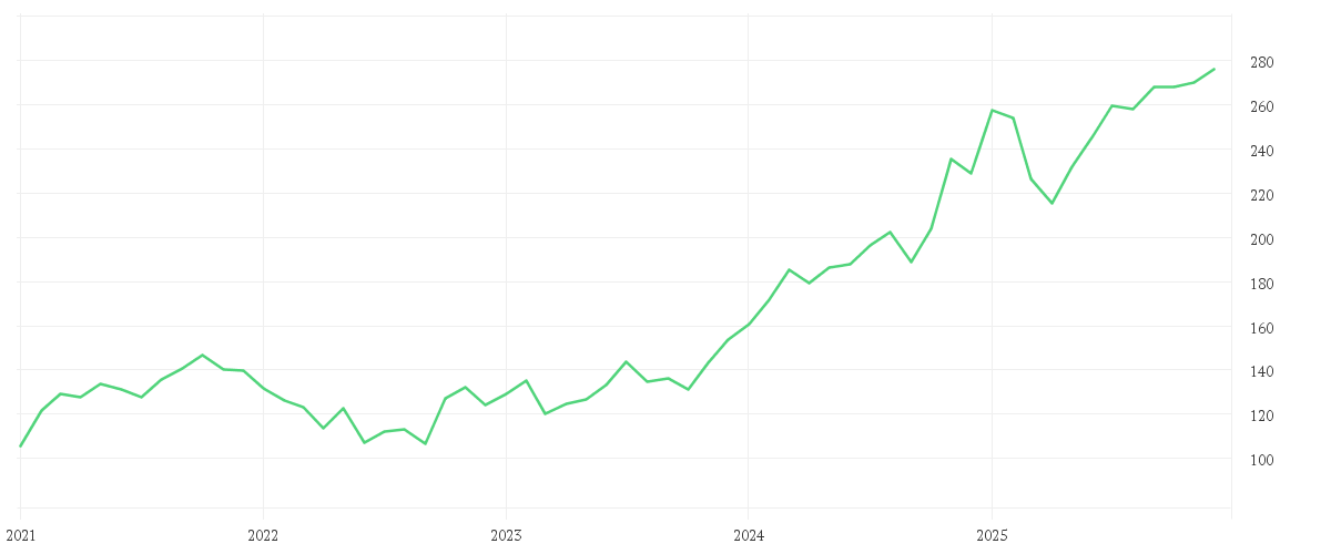 Chart zur Entwicklung der letzten fünf Jahre von JPMORGAN CHASE       DL 1