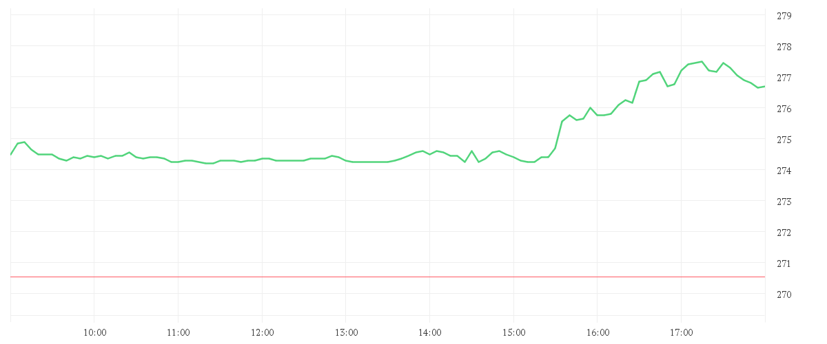 Chart zur Tagesentwicklung von JPMORGAN CHASE       DL 1