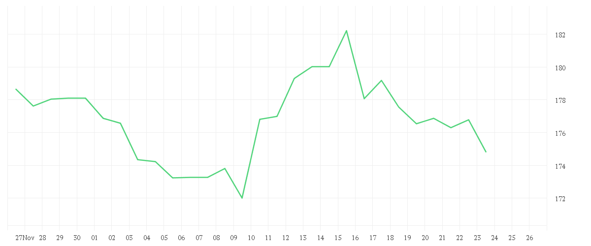 Chart zur Monatsentwicklung von JOHNSON + JOHNSON    DL 1