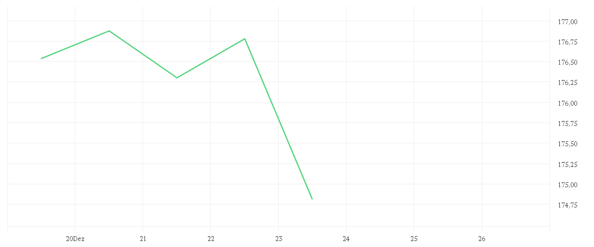 Chart zur Wochenentwicklung von JOHNSON + JOHNSON    DL 1
