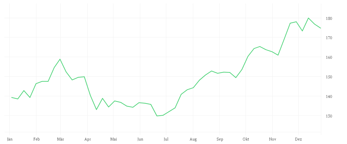 Chart zur Jahresentwicklung von JOHNSON + JOHNSON    DL 1