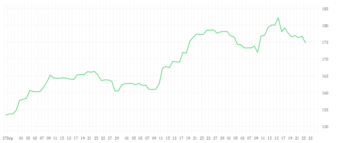 Chart zur Entwicklung der letzten drei Monate von JOHNSON + JOHNSON    DL 1