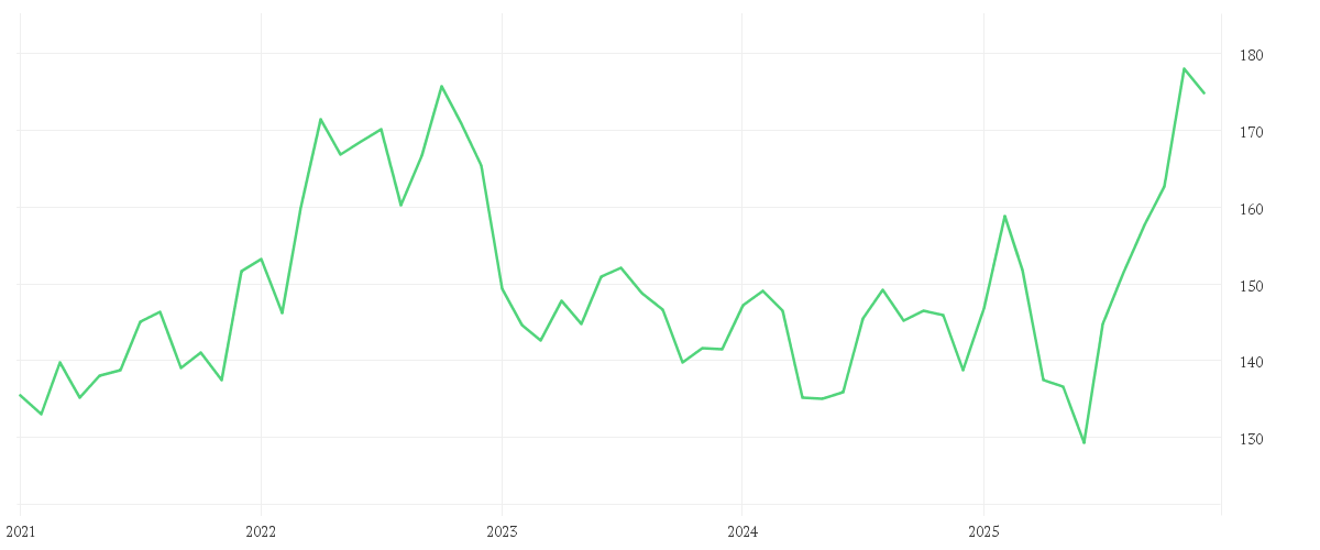 Chart zur Entwicklung der letzten fünf Jahre von JOHNSON + JOHNSON    DL 1