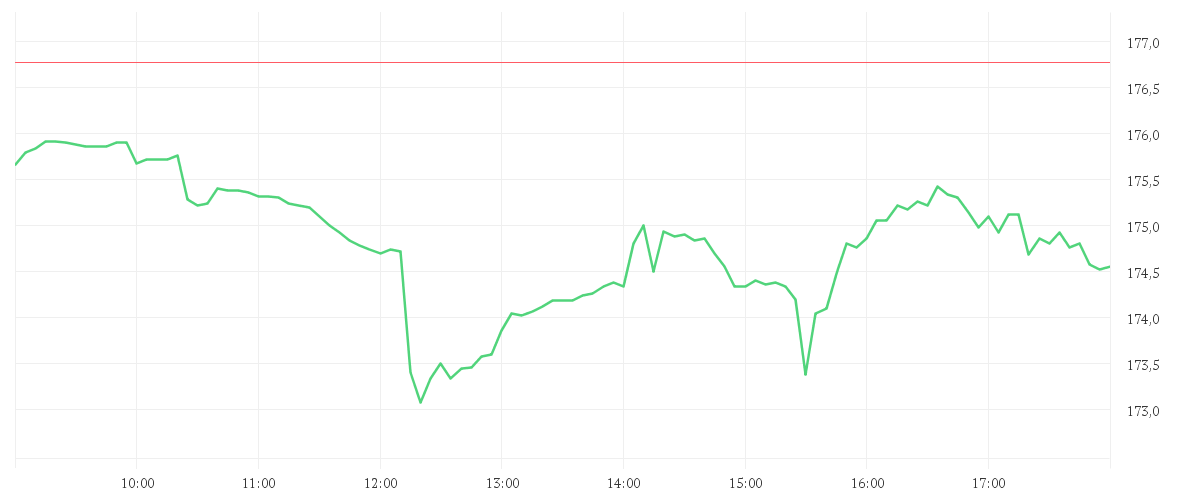 Chart zur Tagesentwicklung von JOHNSON + JOHNSON    DL 1
