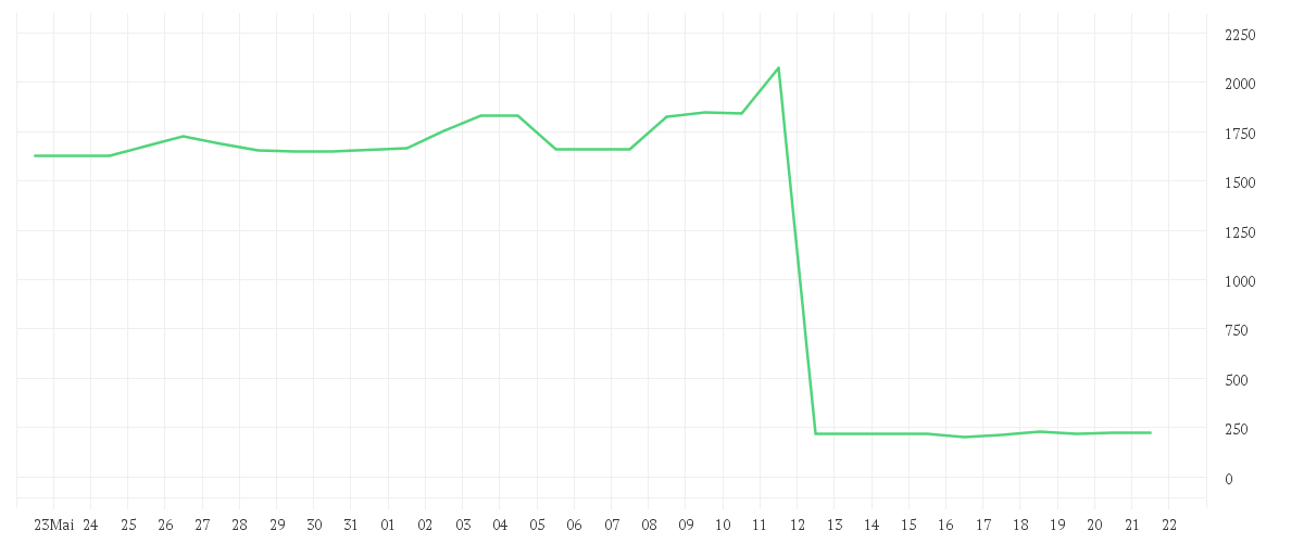 Chart zur Monatsentwicklung von KLA CORP.        DL -,001